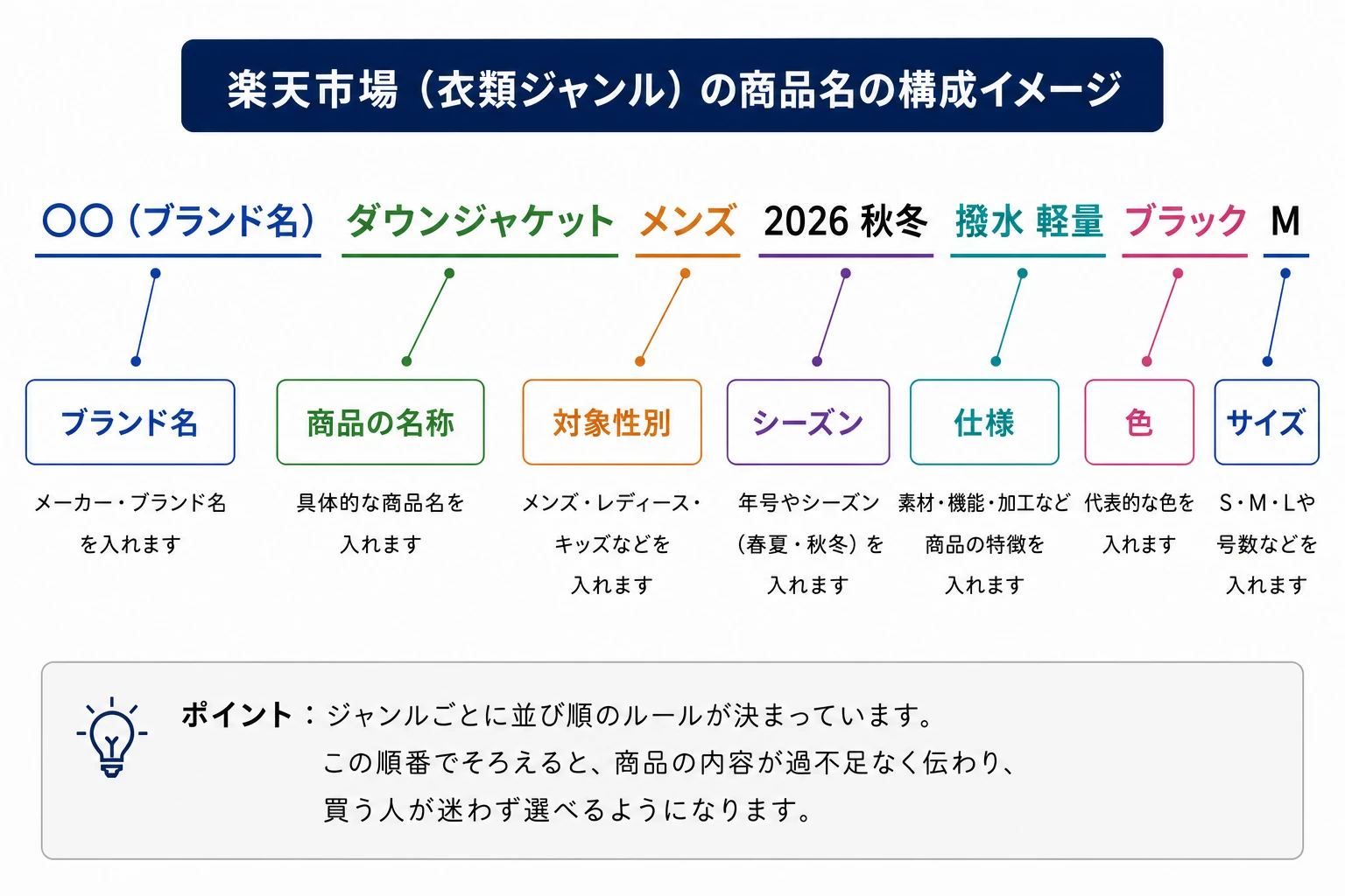 楽天市場の衣類ジャンルにおける商品名の構成図。ブランド名・商品の名称・対象性別・シーズン・仕様・色・サイズの7要素を、実際の商品名に色分けで対応させたもの