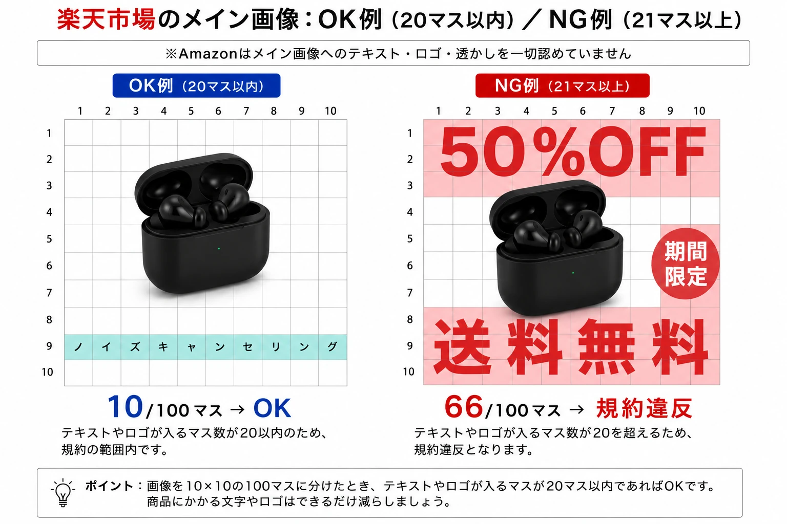 楽天市場のメイン画像における20%ルールの図。10×10のマス目を重ね、テキストが10マスのOK例と、50%OFFや送料無料の帯で66マスを占めるNG例を並べたもの