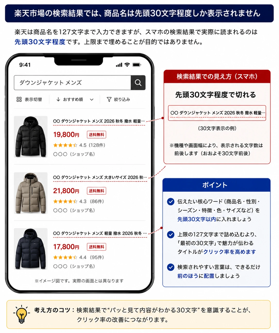 楽天市場の検索結果のイメージ図。商品名は127文字まで入力できるが、スマホの検索結果では先頭30文字程度で切れて表示されることを示したもの