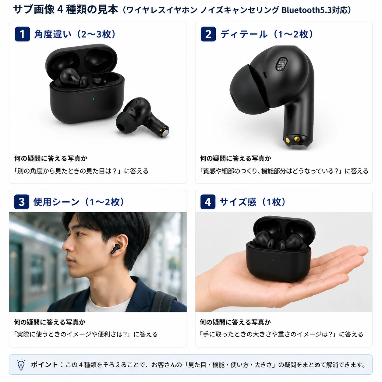 ワイヤレスイヤホンを例にしたサブ画像4種類の見本。角度違い2〜3枚、ディテール1〜2枚、使用シーン1〜2枚、サイズ感1枚を、それぞれが答える疑問とあわせて並べたもの