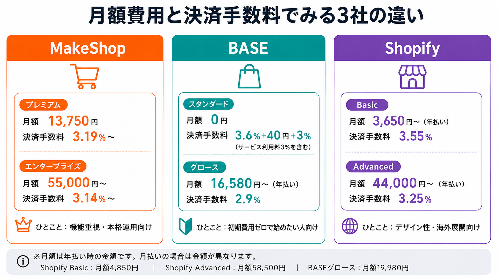 MakeShop・BASE・Shopifyの月額費用と決済手数料の比較