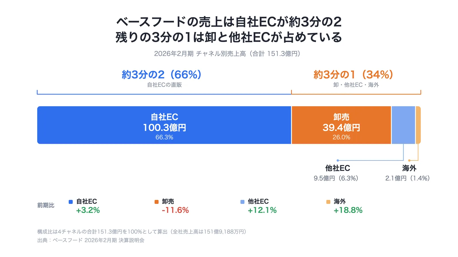 ベースフードの2026年2月期チャネル別売上高を示した100パーセント積み上げ帯グラフ。自社EC100.3億円が66.3パーセント、卸売39.4億円が26.0パーセント、他社EC9.5億円が6.3パーセント、海外2.1億円が1.4パーセント