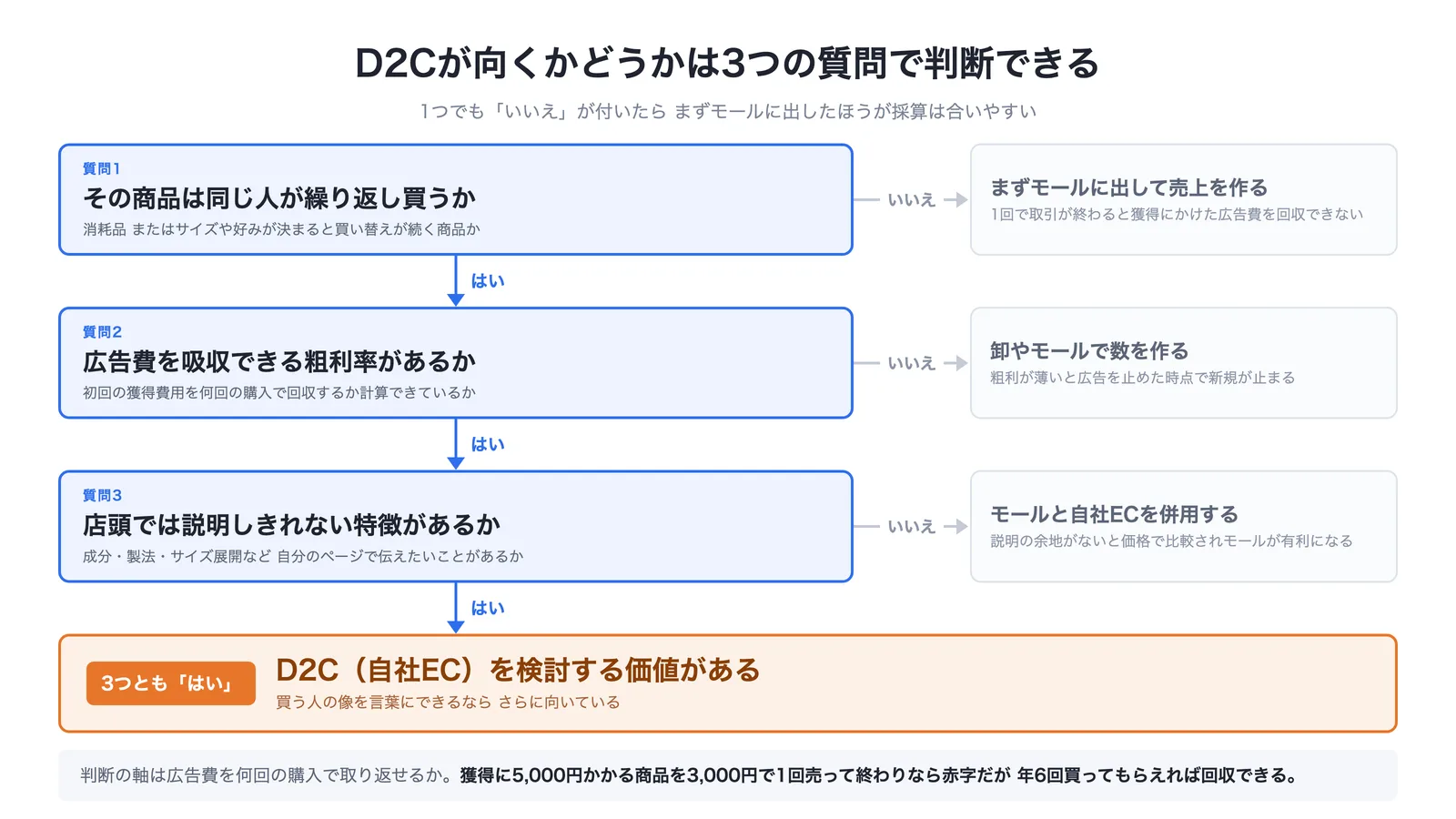 D2Cが向くかどうかを判断する3つの質問のフローチャート。同じ人が繰り返し買う商品か、広告費を吸収できる粗利率があるか、店頭では説明しきれない特徴があるか、の3つすべてに「はい」ならD2Cを検討する価値がある
