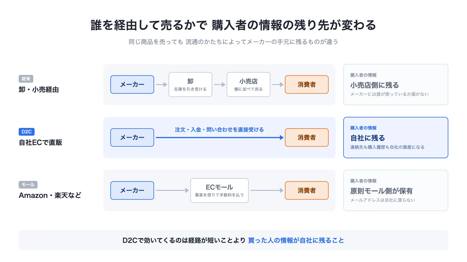 流通経路のちがいと購入者の情報の残り先を比較した図。従来の卸・小売経由では購入者の情報が小売店側に残り、D2Cの自社EC直販では自社に残り、ECモール出店では原則モール側が保有する