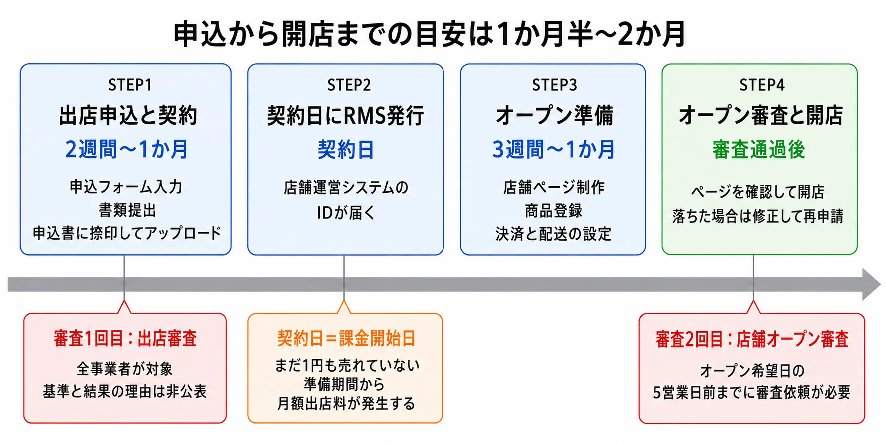 楽天市場に出店するときの申込から開店までのタイムライン。STEP1の出店申込と契約に2週間〜1か月かかり全事業者が出店審査を受ける、STEP2の契約日にRMSのIDが発行され同時に課金が始まる、STEP3のオープン準備に3週間〜1か月かかる、STEP4の店舗オープン審査はオープン希望日の5営業日前までに審査依頼が必要で通過すると開店になる