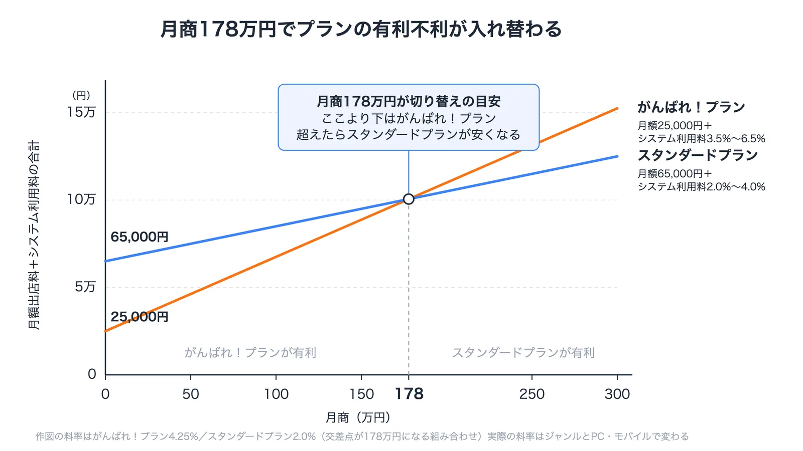 楽天市場のがんばれ！プランとスタンダードプランの月額コストを比較した折れ線グラフ。がんばれ！プランは月額出店料25,000円でシステム利用料の率が高く、スタンダードプランは月額65,000円で率が低いため、月商178万円を境に有利なプランが入れ替わる