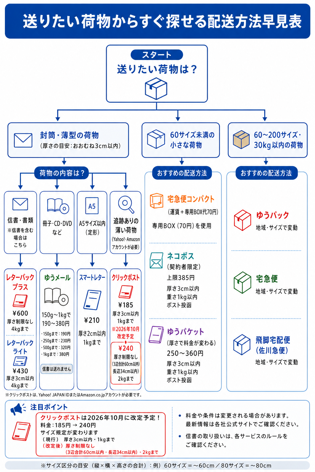 荷物のサイズ・重さから配送方法を選ぶフローチャート