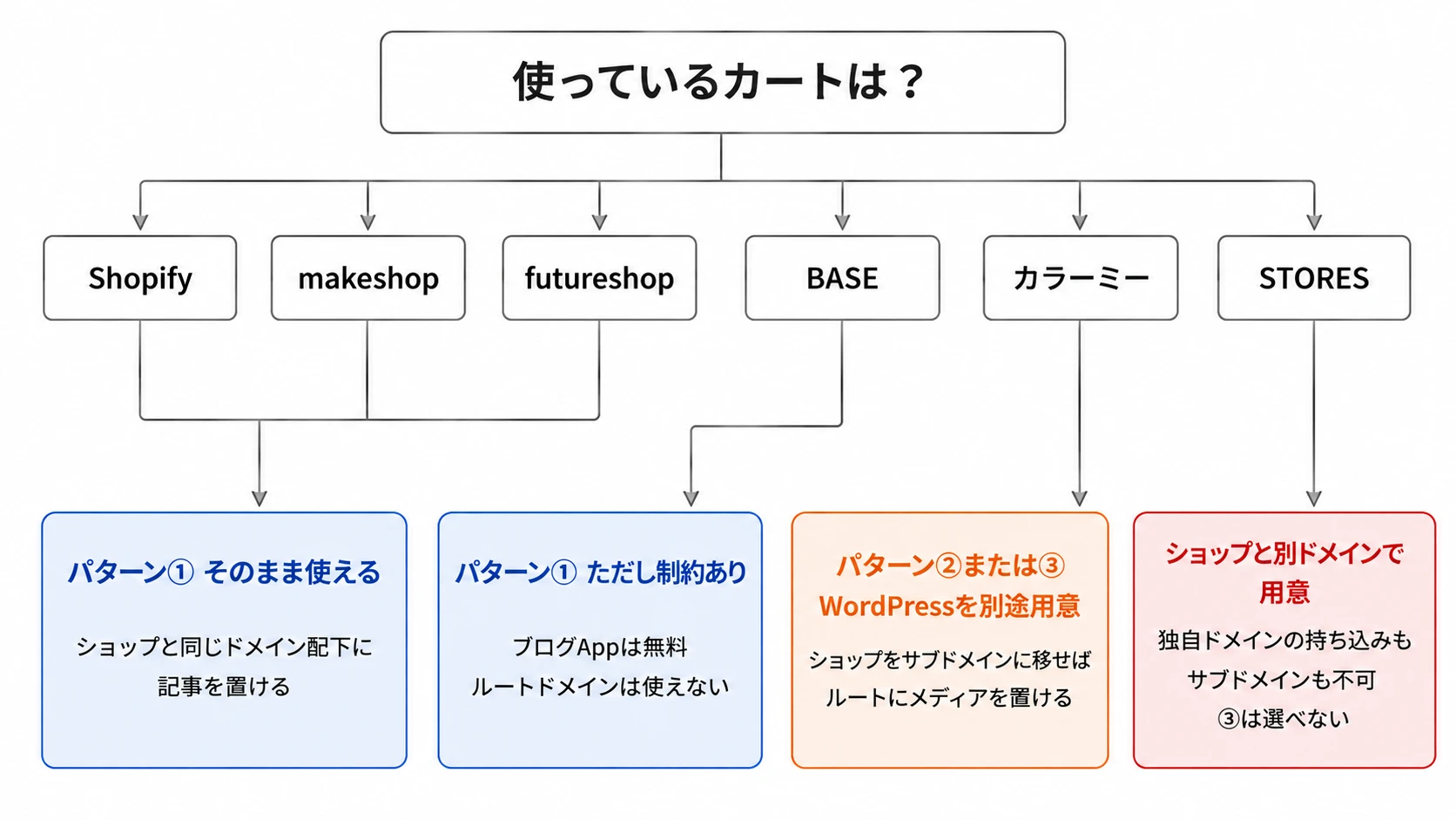 使っているECカート別にオウンドメディアの設置パターンを選ぶフローチャート。Shopify・makeshop・futureshopは同一ドメイン配下に記事を置けるパターン①、BASEはパターン①だがルートドメインが使えない制約あり、カラーミーショップはWordPressを別途用意するパターン②または③、STORESは独自ドメインの持ち込みもサブドメインもできずショップと別ドメインになる