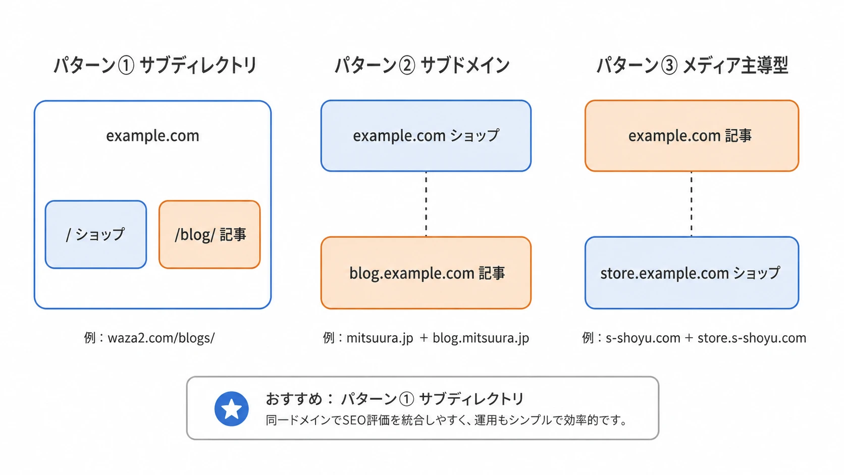 ECサイトとオウンドメディアのURL構造3パターンの比較図。パターン①は同一ドメイン配下にショップと記事を置く形、パターン②はショップとは別のサブドメインに記事を置く形、パターン③はメディアをルートドメインに置きショップをサブドメインに移す形