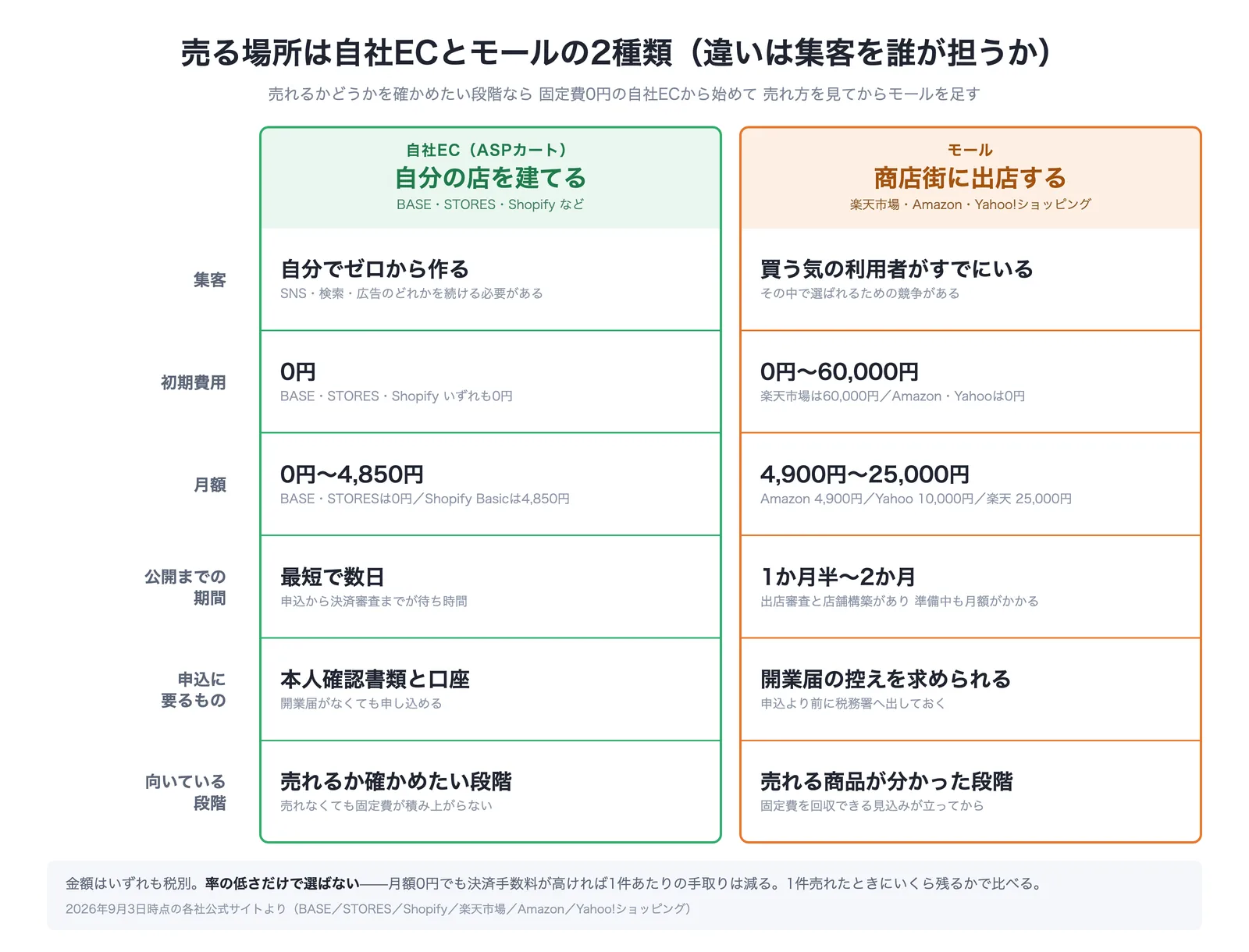 自社ECとモールを7項目で比較した表。自社ECは集客を自分でゼロから作り初期費用0円・月額0円から4850円・公開まで最短数日。モールは買う気の利用者がすでにいて初期費用0円から60000円・月額4900円から25000円・公開まで1か月半から2か月かかり申込時に開業届の控えを求められる