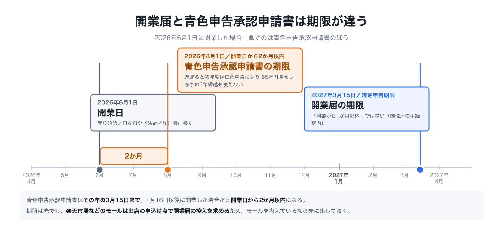 開業届と青色申告承認申請書の提出期限を1本の時間軸で示した図。2026年6月1日に開業した場合、青色申告承認申請書は開業日から2か月以内の2026年8月1日まで、開業届は開業した年分の確定申告期限である2027年3月15日までが期限になる