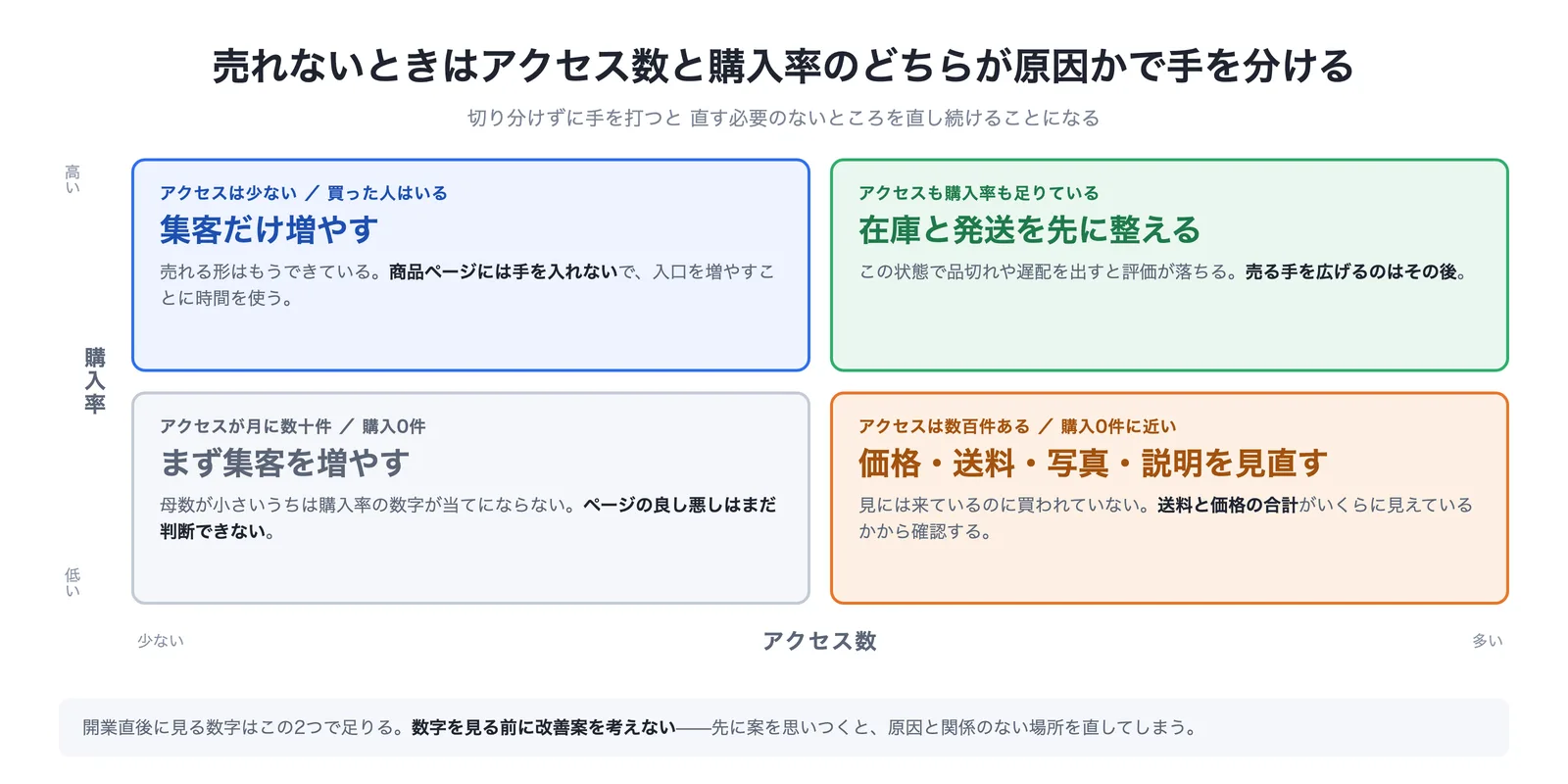 アクセス数と購入率の2軸で売れない原因を切り分けるマトリクス図。アクセスが月に数十件で購入0件ならまず集客を増やす。アクセスは少ないが買った人がいるなら集客だけ増やす。アクセスが数百件あって購入0件に近いなら価格・送料・写真・説明を見直す。どちらも足りているなら在庫と発送を先に整える