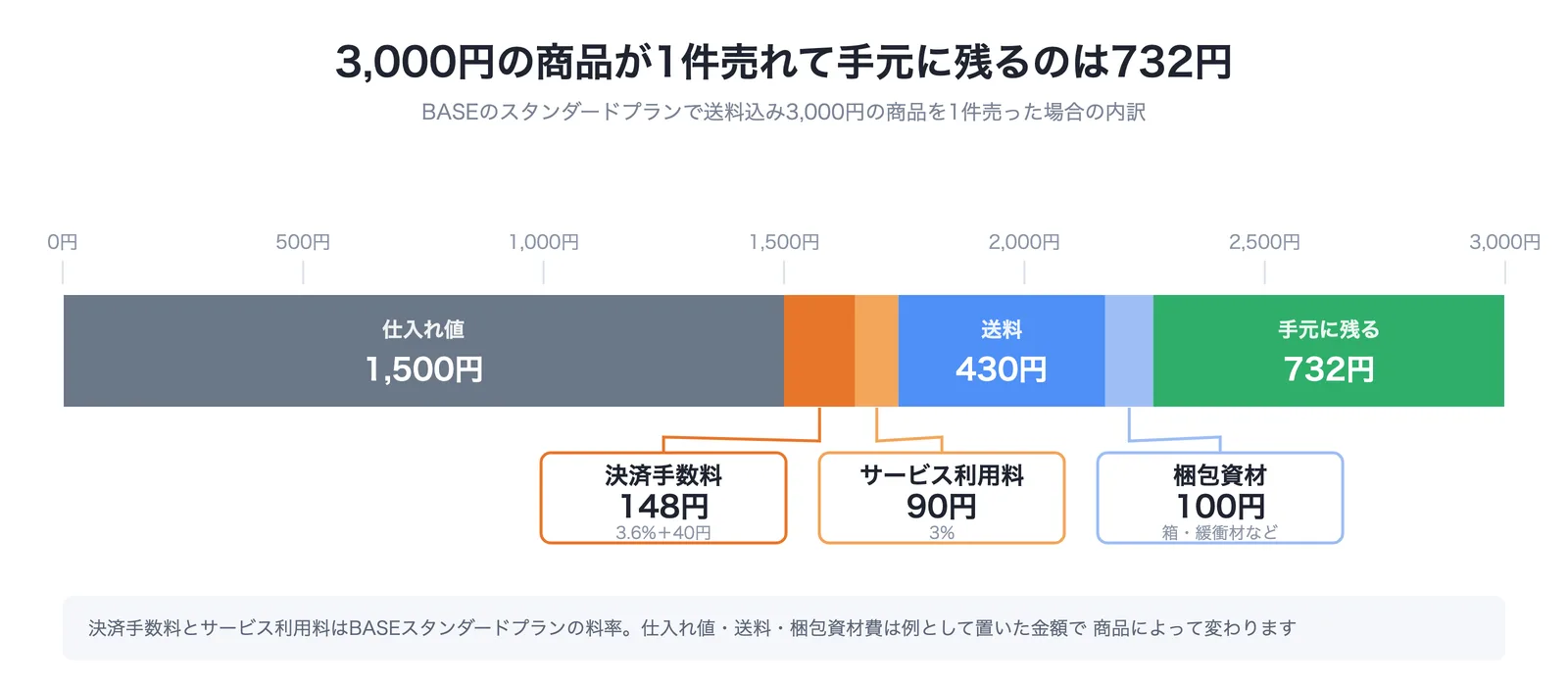 3000円の商品が1件売れたときの内訳を示した積み上げ帯グラフ。仕入れ値1500円、決済手数料148円、サービス利用料90円、送料430円、梱包資材100円を引いて手元に残るのは732円