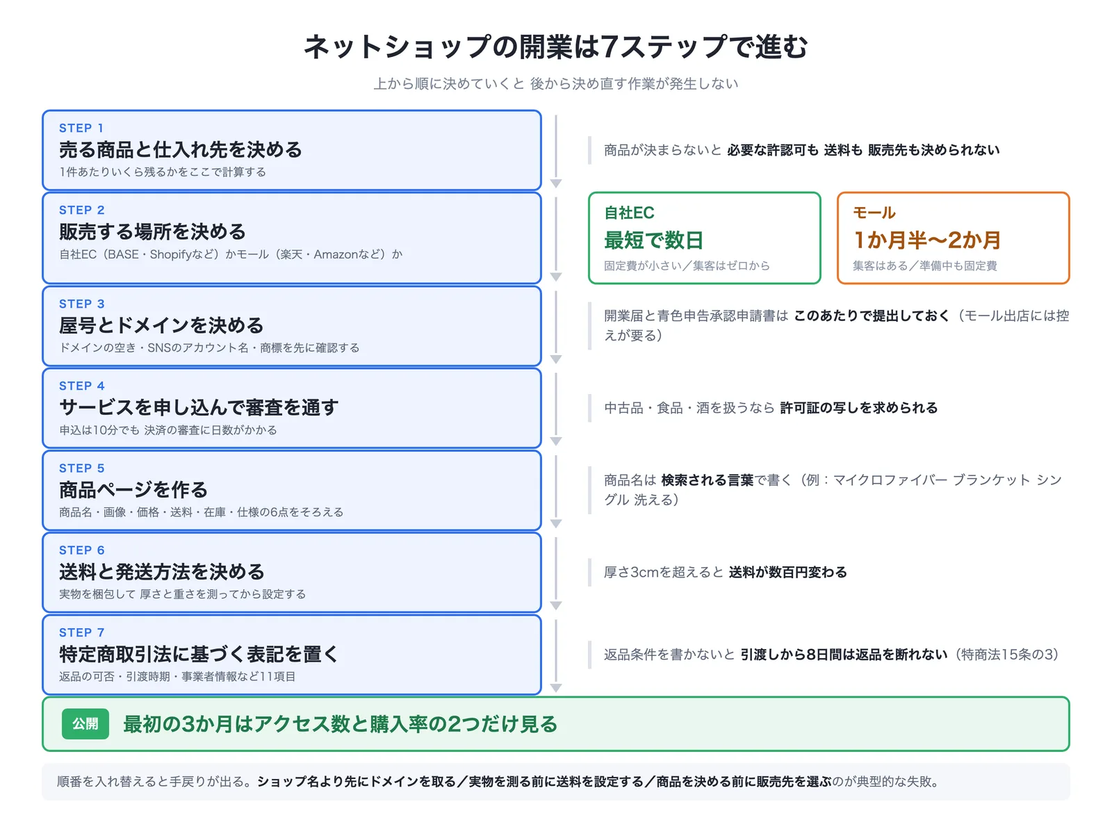 ネットショップ開業までの7ステップを示したフロー図。商品と仕入れ先を決める、販売する場所を決める、屋号とドメインを決める、サービスを申し込んで審査を通す、商品ページを作る、送料と発送方法を決める、特定商取引法に基づく表記を置く、の順に進む。自社ECは最短で数日、モールは1か月半から2か月かかる
